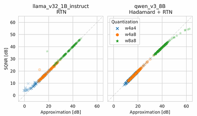 Dissecting Quantization Error: A Concentration-Alignment Perspective