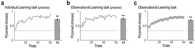 Whom Do We Prefer to Learn From in Observational Reinforcement Learning?