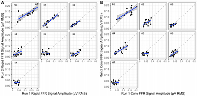 Rapid FFR: A rapid method for obtaining Frequency Following Responses