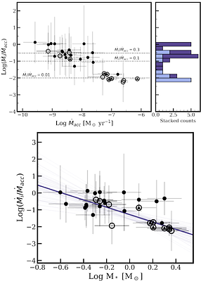 A correlation between accretion and outflow rates for Class II Young
  Stellar Objects with full and transition disks