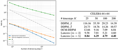 The Value of Covariance Matching in Gaussian DDPMs and the Lanczos Sampler