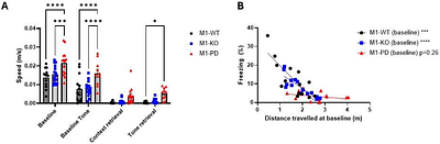 The importance of M1 muscarinic receptor phosphorylation in learning and memory