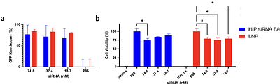 Hydrophobic Ion Pairing for Simple, Non-Toxic Transfection