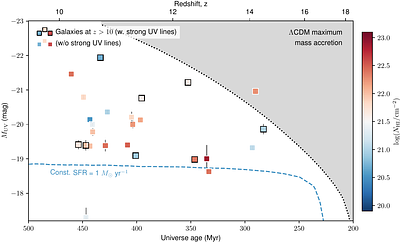 JWST spectroscopy of galaxies at $z>10$: Damped Ly$α$ absorbers reveal efficient star formation and hidden redshift biases