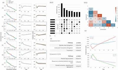 Assessing tensor decomposition quality of immune profiling data from a dictionary learning perspective
