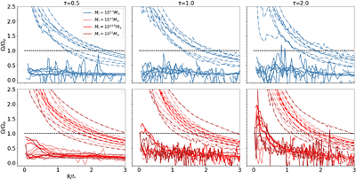 Simulating nearby disc galaxies on the main star formation sequence II.
  The gas structure transition in low and high stellar mass discs
