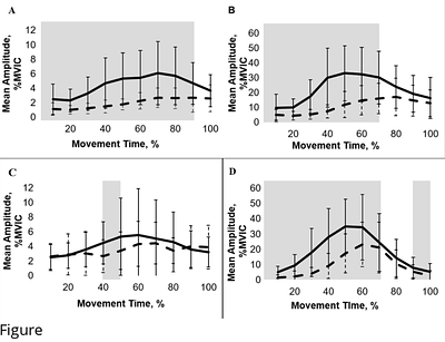 Altered kinematics and muscle activities during half squats in people with ankle sprain history