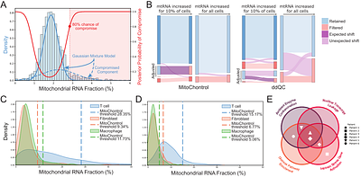 MitoChontrol: Adaptive mitochondrial filtering for robust single-cell RNA sequencing quality control