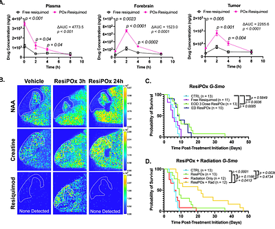 Nanoparticle-delivered resiquimod induces brain tumor regression in medulloblastoma and diffuse midline glioma models by interrupting paracrine growth support and activating myeloid immune signaling and phagocytosis