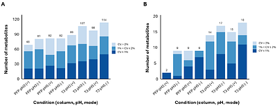 A Rapid Reversed-Phase LC-MS Method for Polar Metabolite Profiling