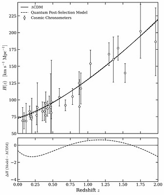 A post-selected quantum model of cosmic acceleration