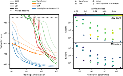 Velocityformer: Broken-Symmetry-Matched Equivariant Graph Transformers for Cosmological Velocity Reconstruction