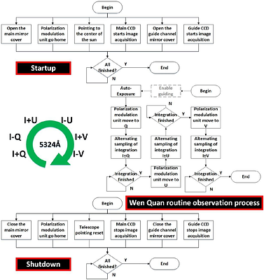 Design and Implementation of a Microservice-Architecture Master Control System for AIMS