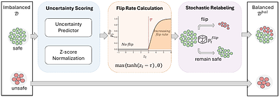 Uncertainty-Guided Label Rebalancing for CPS Safety Monitoring
