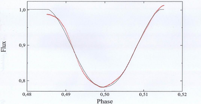 A Be-shell star rotating at the critical limit and a partially stripped companion in a post-mass-transfer solution for the eclipsing binary V505 Mon