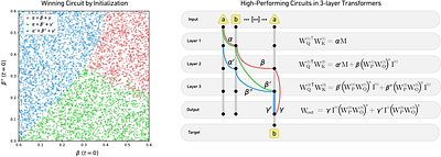 Invariant Learning Dynamics of Transformers in Inductive Reasoning Tasks