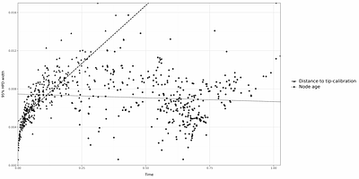 The limits of Bayesian estimates of divergence times in measurably evolving populations