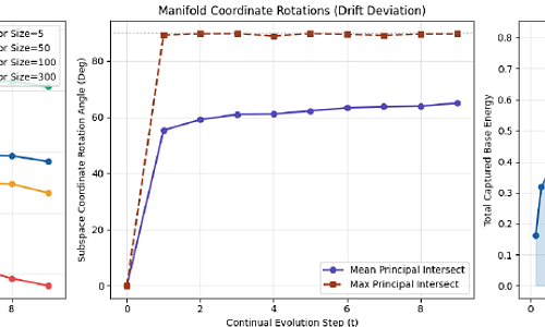 The Stable Recovery Manifold: Geometric Principles Governing Recoverability in Continual Learning