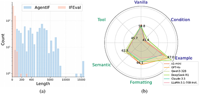 AGENTIF: Benchmarking Instruction Following of Large Language Models in
  Agentic Scenarios