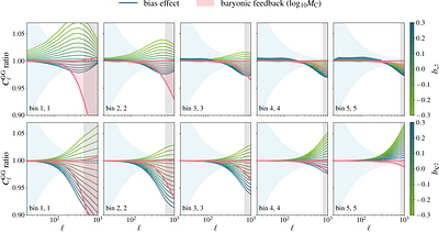 Balancing bias, baryons, and scale cuts in LSST 3x2pt analysis