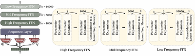 Language Models Need Sleep: Learning to Self-Modify and Consolidate Memories