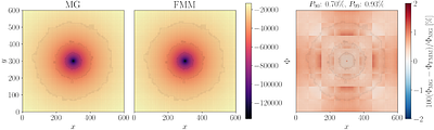 A Scalable Fast Multipole Method Poisson Solver for the RAMSES code: II. Adaptive Mesh Refinement and Adaptive Time Stepping
