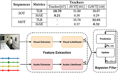 Audio-Visual Speaker Tracking: Progress, Challenges, and Future
  Directions
