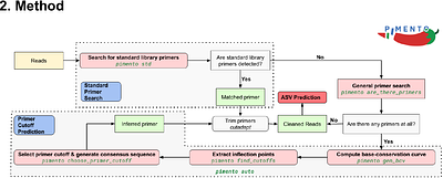 PIMENTO: A PrIMEr infereNce TOolkit to facilitate large-scale calling of amplicon sequence variants