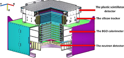 Dark Matter Particle Explorer: Ten-Year On-Orbit Performance and Scientific Outcomes