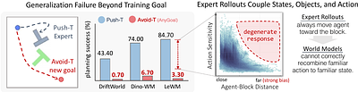 AnyGoal: On World Model Generalization Beyond Expert Rollouts