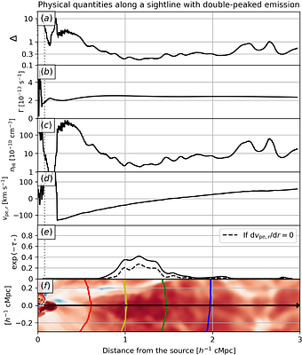 Double-Peaked Ly$α$ Emission during Reionization Requires Nearby Voids and a Favorable Local Ionizing Background