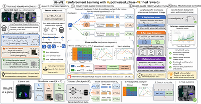 RHyVE: Competence-Aware Verification and Phase-Aware Deployment for LLM-Generated Reward Hypotheses