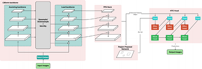 Instance Segmentation under Occlusions via Location-aware Copy-Paste
  Data Augmentation