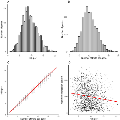 A conundrum of pleiotropy: GWAS-derived pleiotropy is weakly negatively associated with co-expression network centrality in Arabidopsis thaliana