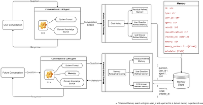 MARK: Memory Augmented Refinement of Knowledge