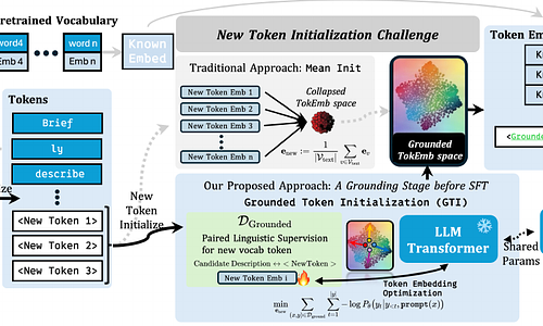 Grounded Token Initialization for New Vocabulary in LMs for Generative Recommendation