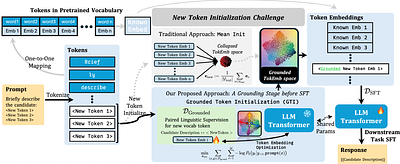 Grounded Token Initialization for New Vocabulary in LMs for Generative Recommendation