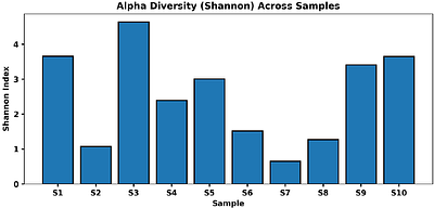 A Pilot Study on the Urinary Microbiome Composition and Diversity in Clinical UTI Samples: A 16S rRNA Analysis
