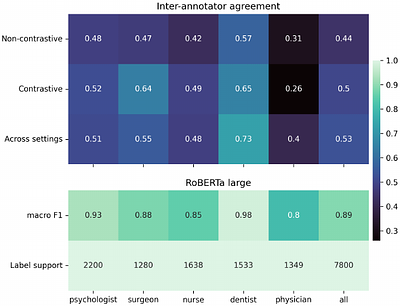 Rather a Nurse than a Physician -- Contrastive Explanations under
  Investigation