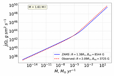 Modeling of the magnetic stellar wind braking of the ssrAp 33 Lib (HD137949)