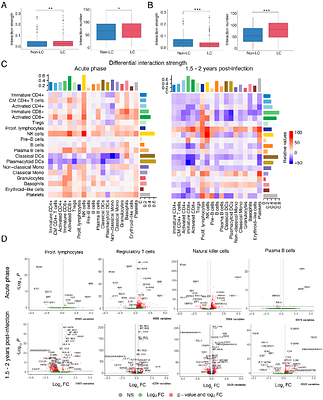 Unveiling the Immune Landscape of COVID-19 and prolonged Long-COVID through Single-Cell RNA Sequencing