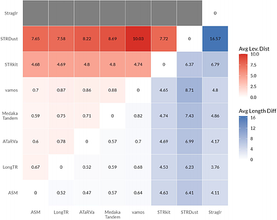 A comprehensive assessment of tandem repeat genotyping methods for Nanopore long-read genomes