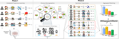 Learning Demographic-Conditioned Mobility Trajectories with Aggregate Supervision