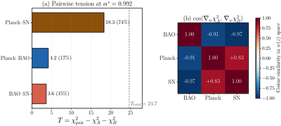 Geometric obstruction to resolving the Hubble tension: orthogonality of scale and shape in distance measurements