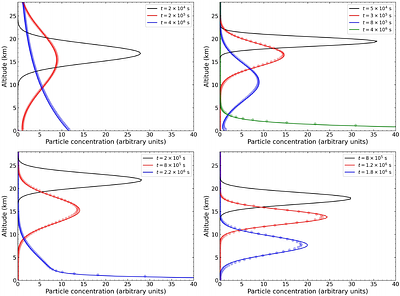 Microphysical Model of Jupiter's Great Red Spot Upper Chromophore Haze