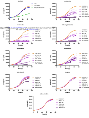 Unveiling mode of action of anthelmintics in Caenorhabditis elegans with SydLab™, an on-a-chip automated and high-content screening system.