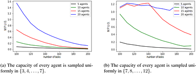 Edge Manipulations for the Maximum Vertex-Weighted Bipartite b-matching