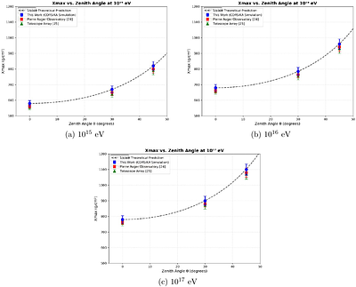 Longitudinal Development Analysis of Extensive Air Showers Using CORSIKA Simulations