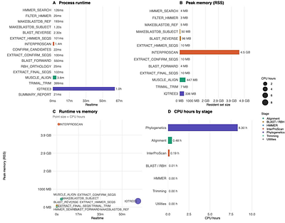 PhytoFam: A Nextflow Pipeline for Genome-Wide Analysis of Plant Gene Families