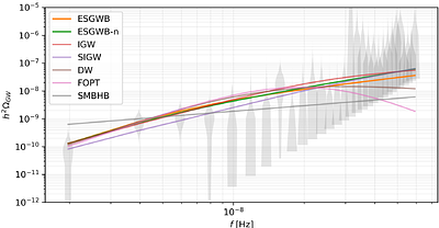 A Dynamical Equilibrium Linking Nanohertz Stochastic Gravitational Wave Background to Cosmic Structure Formation
